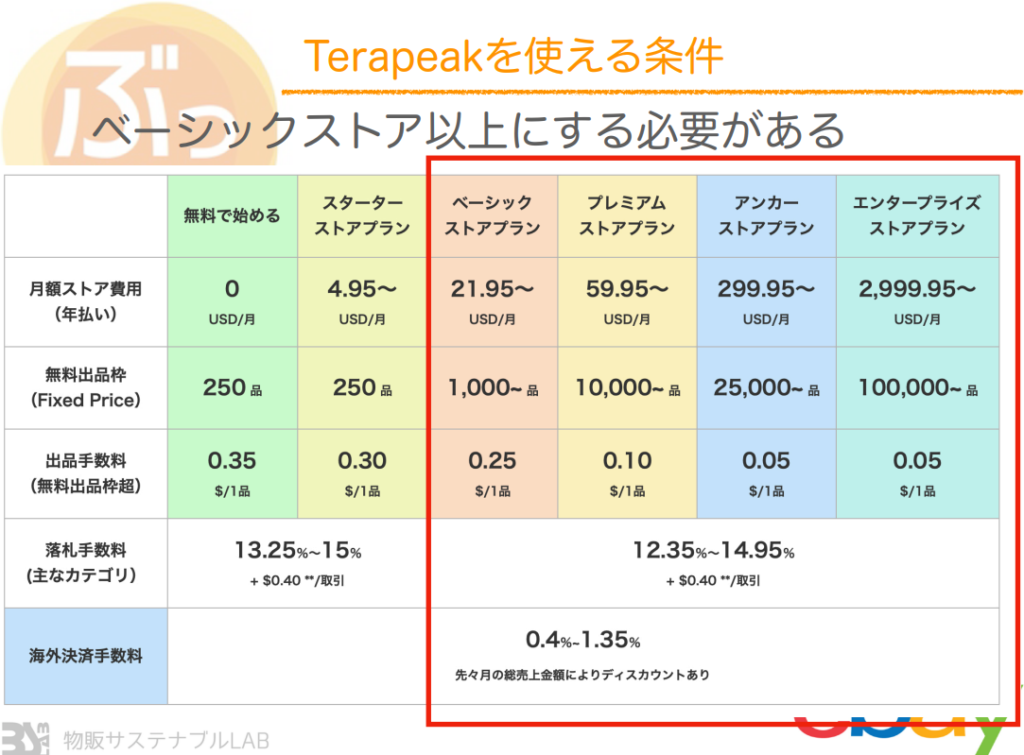 terapeak機能を使うには ベーシックストア以上にする必要があります。